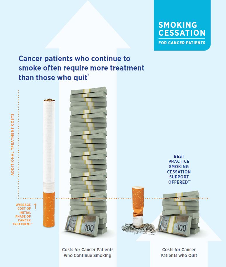 infographic that compares costs for cancer patients who continue smoking with costs for those who quit