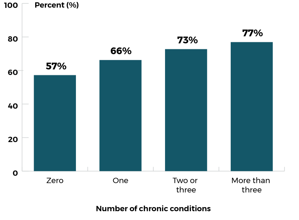 People with 0 conditions have 57% rate, 1 condition 66%, 2 to 3 conditions 73%, 3 or more 77%