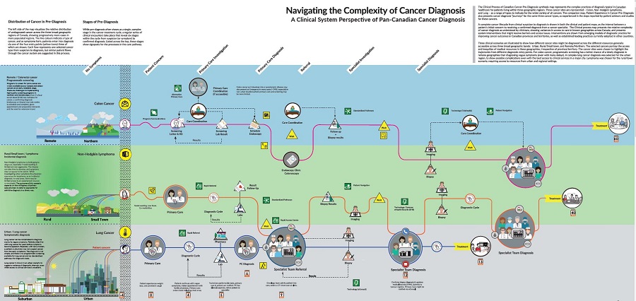 Clinician synthesis map about cancer diagnosis