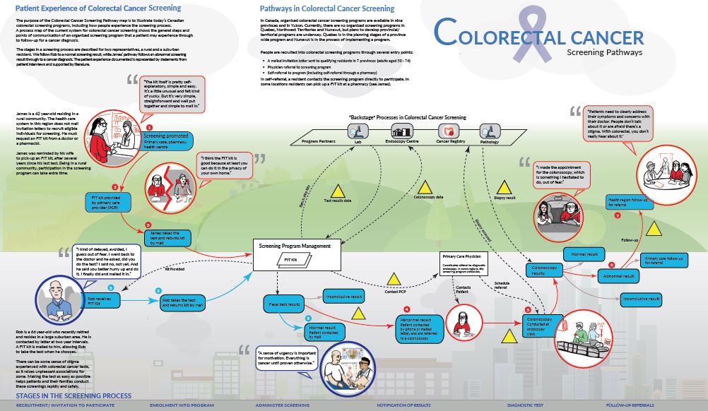 poster image of colorectal screening synthesis map from the patient perspective