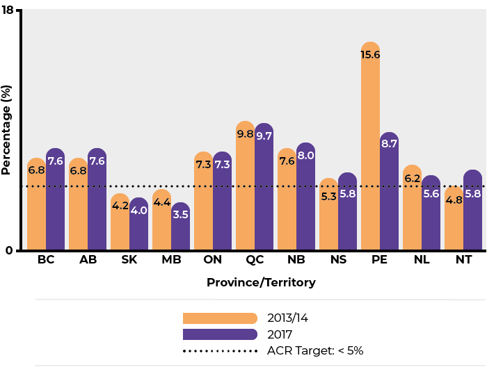 Bar graph comparing ACR targets for provinces and territories