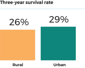 Survival rates are similar among people living in urban and rural communities.