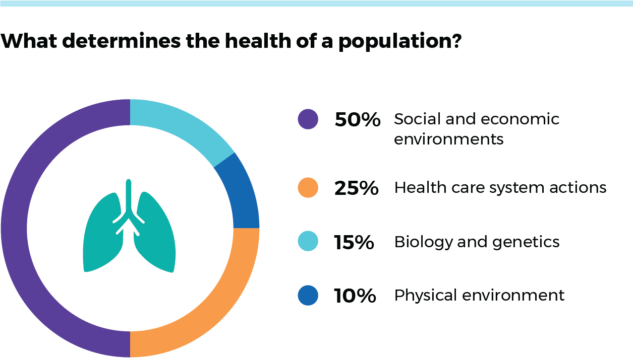 Social and economic environments make up 50% of what determines health of a population