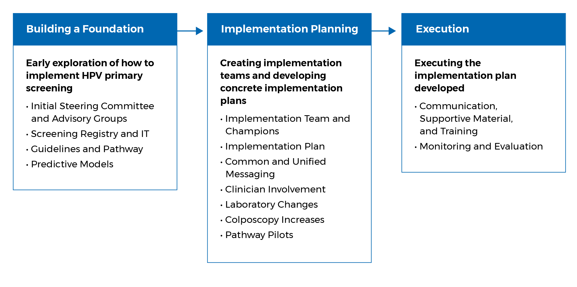1. Building a foundation 2. Implementation planning 3. Execution