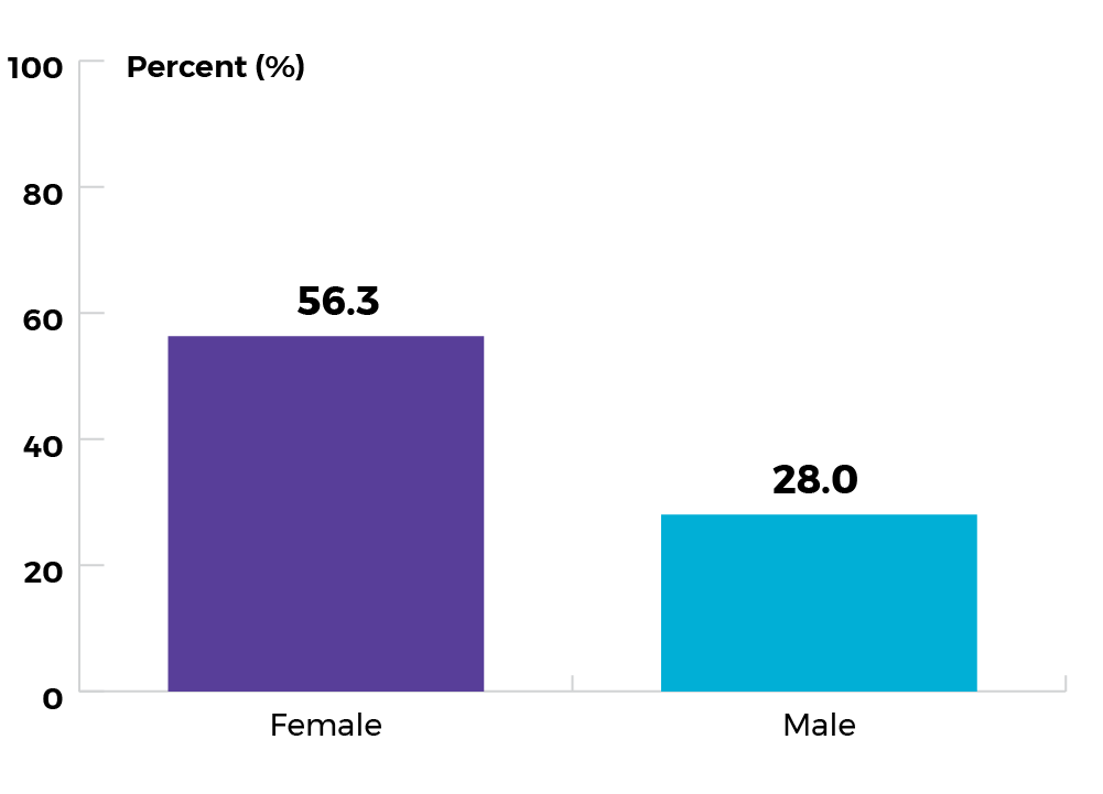 56.3% for females, and 28.0% for males