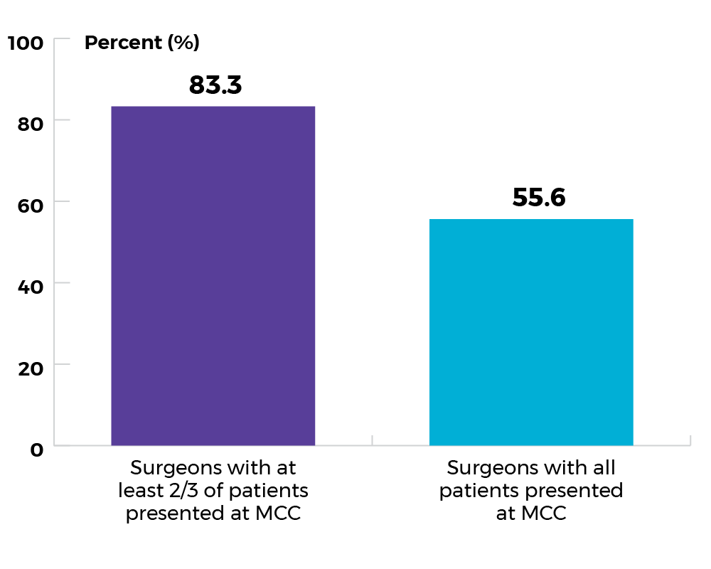 Surgeons with at least two-third of patients presented at MCC: 83.3%. Surgeons with all patients presented at MCC: 55.6%