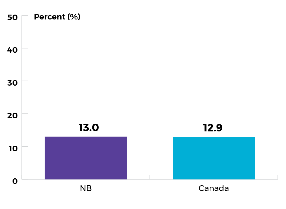 13% in New Brunswick and 12.9% in Canada