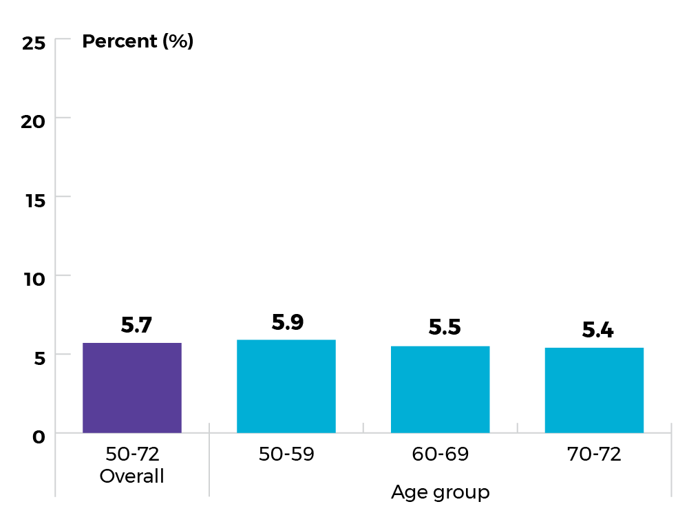 Overall (Age 50 to 72): 5.7%, Age 50 to 59: 5.9%, Age 60 to 69: 5.5.%, Age 70 to 72: 5.4%