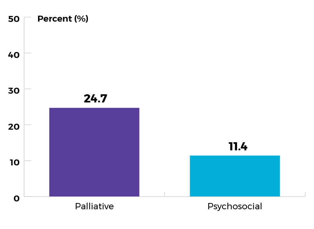 Palliative: 24.7%, Psychosocial: 11.4%