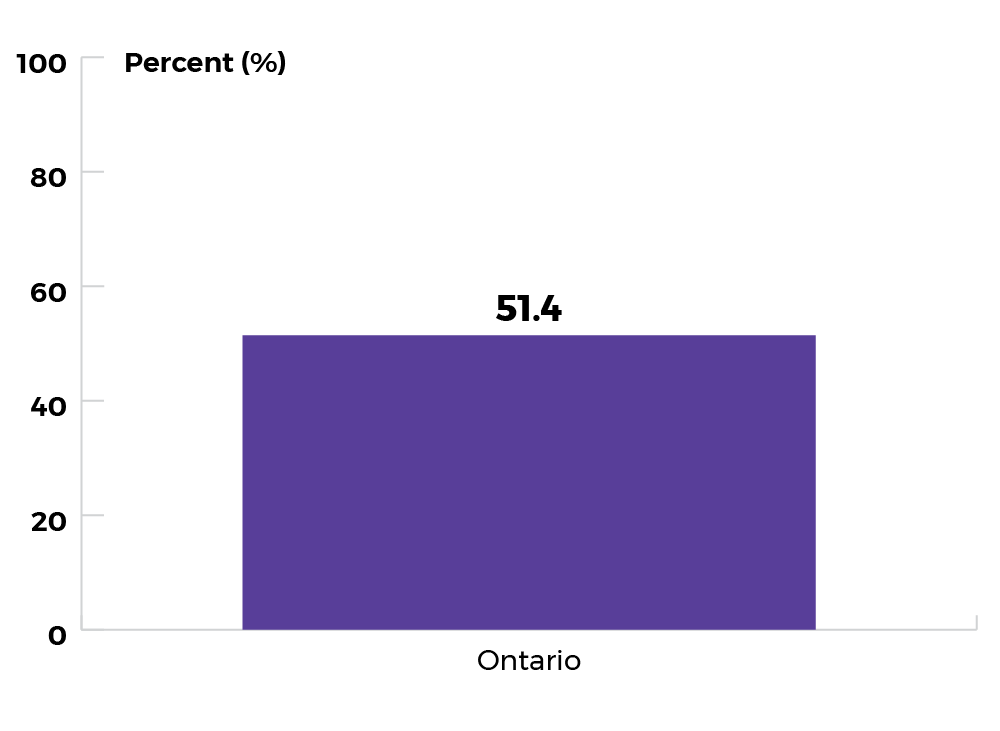 Ontario: 51.4%