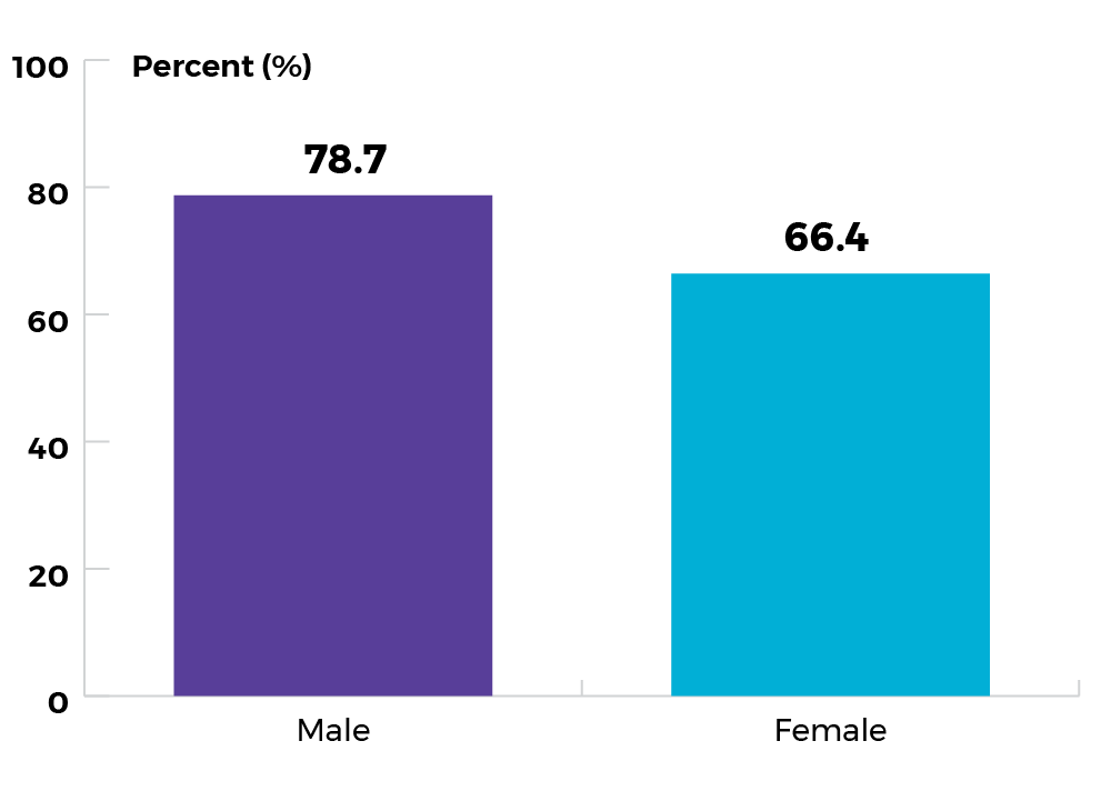78.7% for males, and 66.4% for females