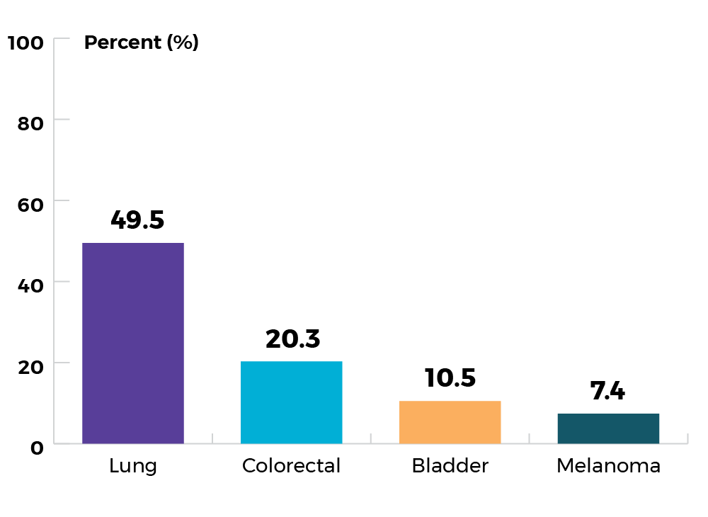 Lung: 49.5%. Colorectal: 20.3%. Bladder: 10.5%. Melanoma: 7.4%