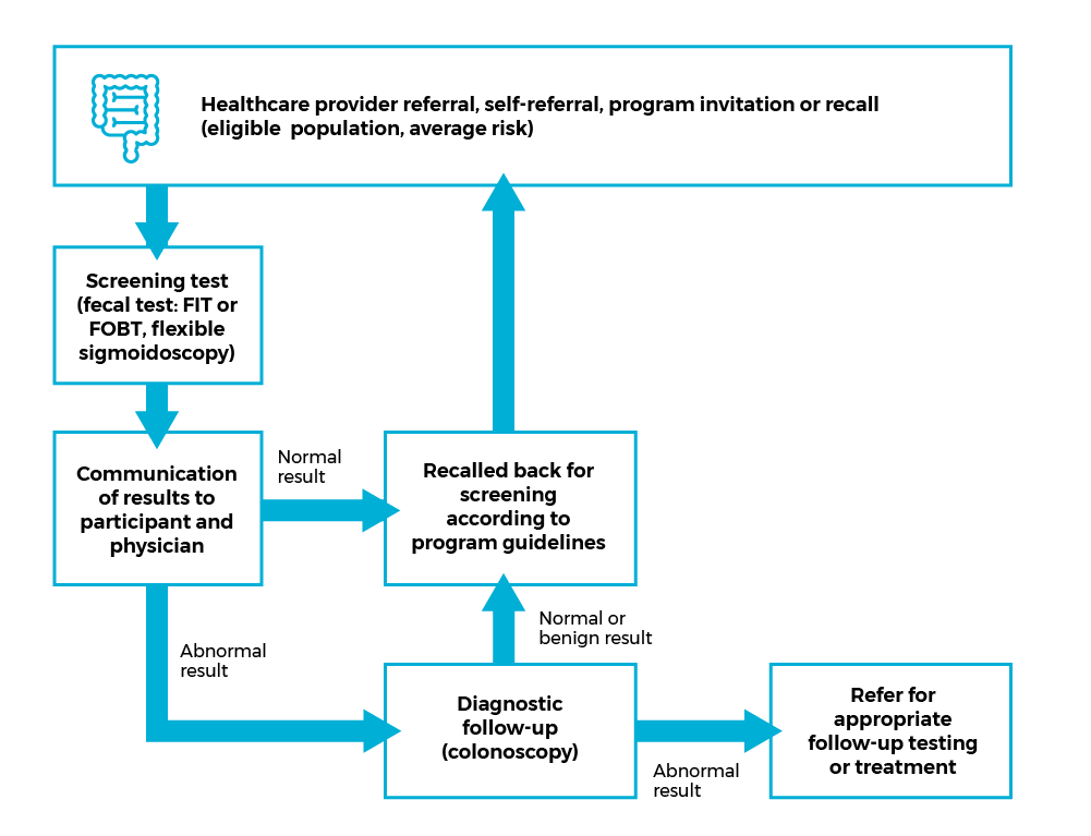 Flow chart that describes the colorectal cancer screening pathway. Step 1: Healthcare provider referral, self-referral, program invitation or recall for the eligible population at average risk. Step 2: Screening test (fecal test: FIT or FOBT or flexible sigmoidoscopy). Step 3: Communication of results to participant and physician. If normal result, Step 4 is Recalled back for screening according to program guidelines. If abnormal result, Step 4 is Diagnostic follow-up (colonoscopy). If Colonoscopy has normal or benign result, then Step 5 is Recalled back for screening according to program guidelines. If Colonoscopy has abnormal result, then Step 5 is Refer for appropriate follow-up testing or treatment. 
