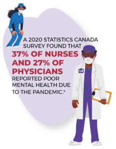 2020 Statistics Canada survey found than 37% of nurses and 27% of physicians reported poor mental health due to the pandemic