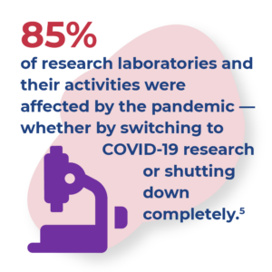 85% of research labs and activities were affected by pandemic, whether by switching to COVID research or shutting down
