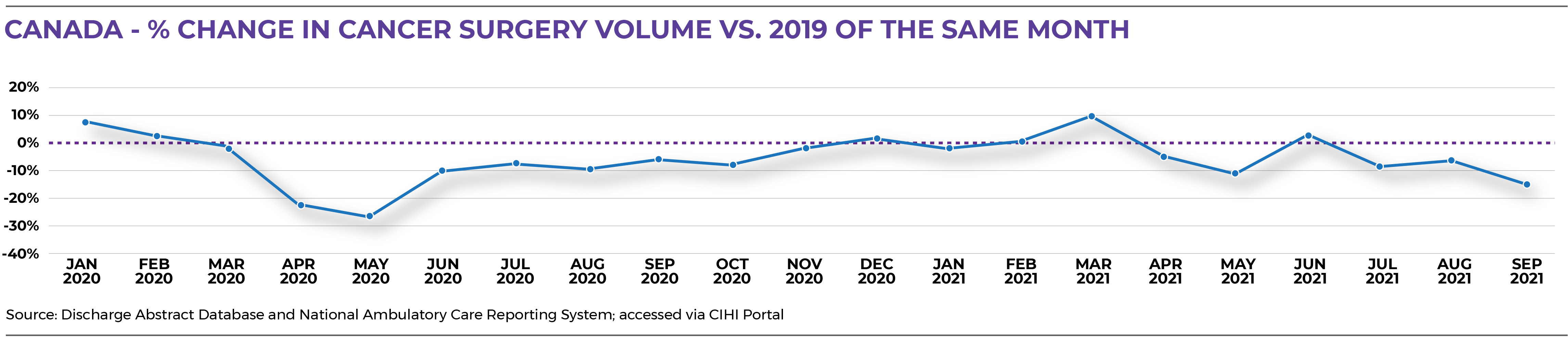 % CHANGE IN CANCER SURGERY VOLUME VS. 2019 OF THE SAME MONTH in Canada