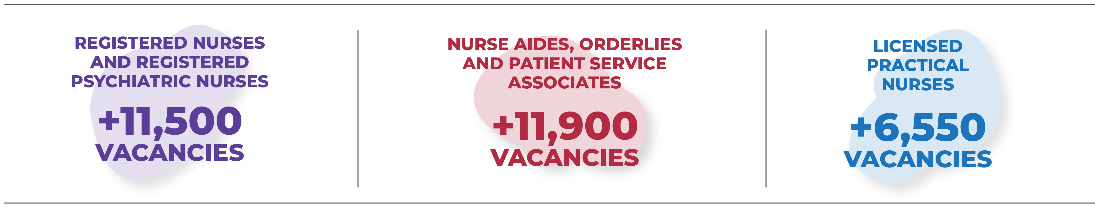 Over 11,500 vacancies for registered nurses, over 11,900 vacancies for nurse aides and orderlies, over 6,500 vacancies for licensed practical nurses