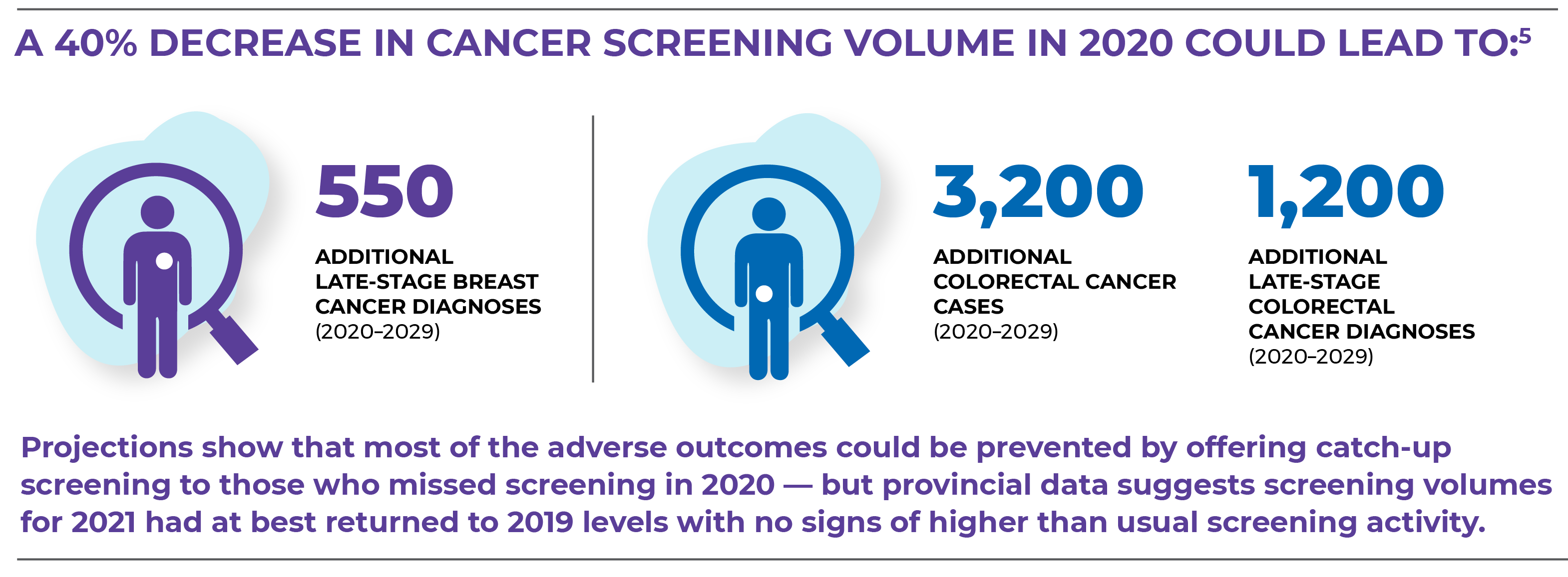 40% decrease in cancer screening volume in 2020 could lead to 550 additional late stage breast cancer diagnoses, 3,200 additional colorectal cancer cases, 1,200 additional late stage colorectal cancer diagnoses (2020-2029)