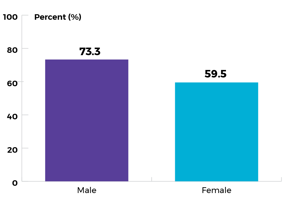 73.3.0% for Male, and 59.5% for Female