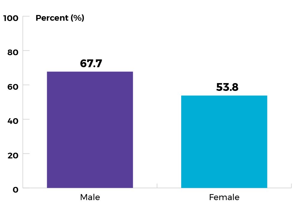 Males 67.7% and females 53.8%