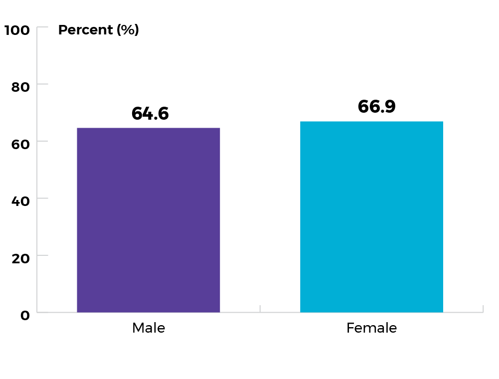 Males 64.6% and females 66.9%