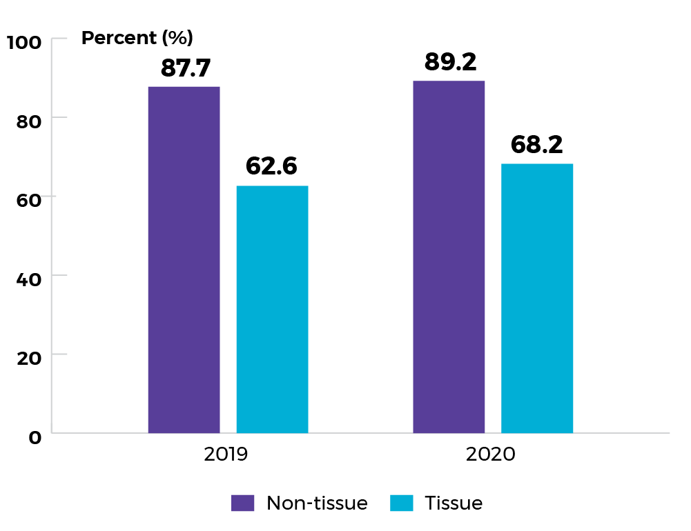 Non-tissue 2019 87.7%, 2022 89.2%. Tissue 2019 62.6%, 2022 68.2%