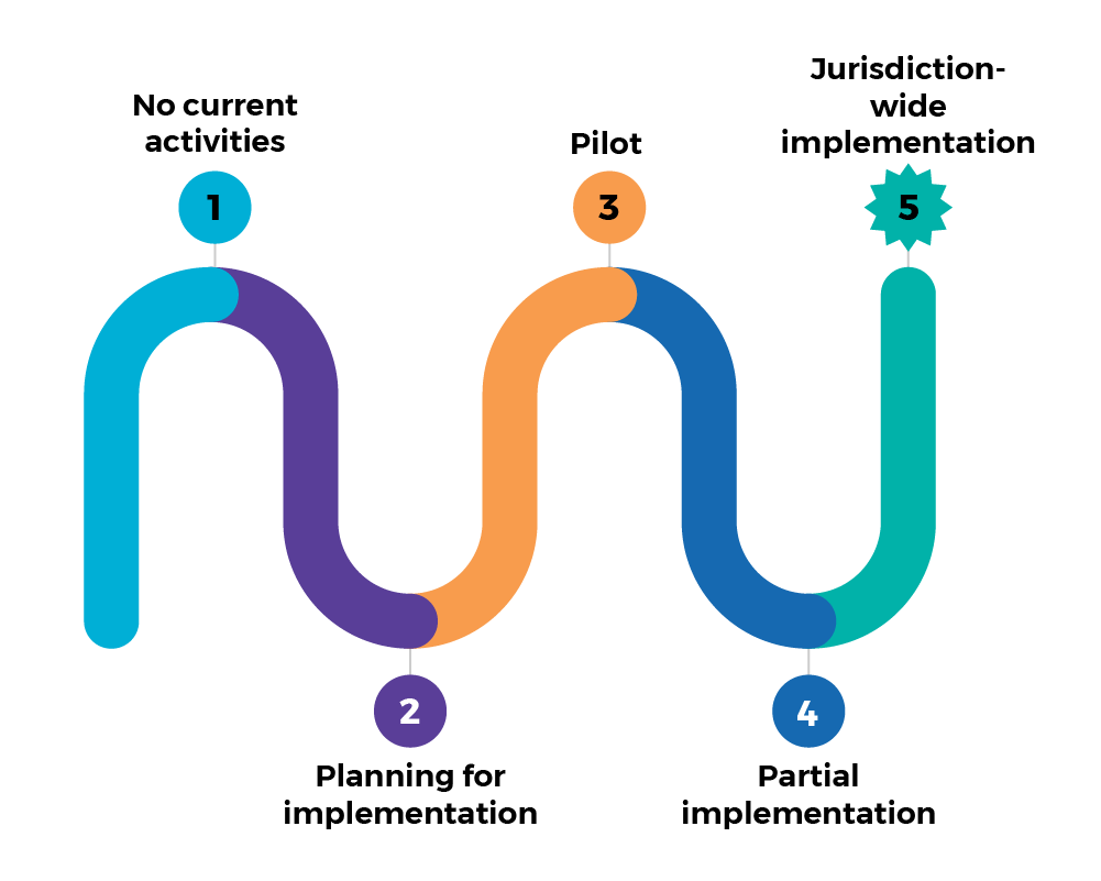 The level of implementation is Level 5 jurisdiction-wide implementation