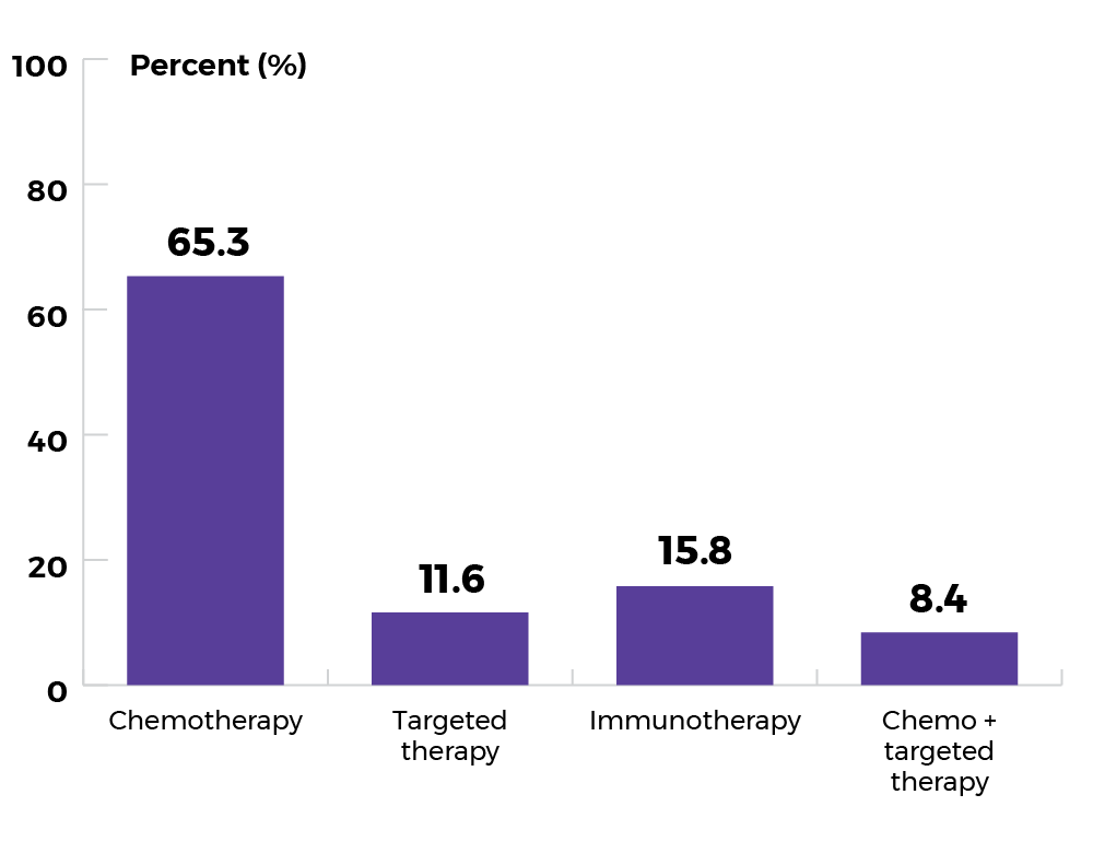 Chemotherapy: 65.3%. Targeted therapy: 11.6%. Immunotherapy: 15.8%. Chemo and targeted therapy: 8.4%.