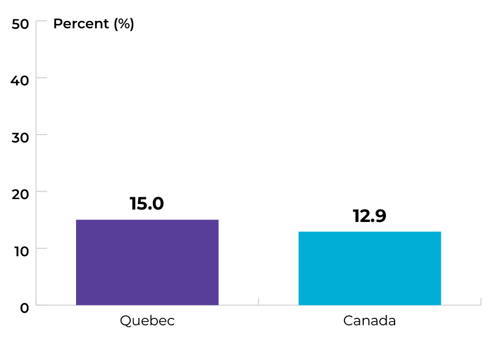 Quebec 15%. Canada 12.9%.