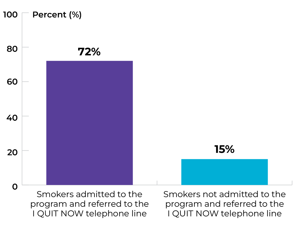 Smokers admitted to program and referred to I QUIT NOW: 72%. Smokers not admitted to program and referred to I QUIT NOT: 15%.