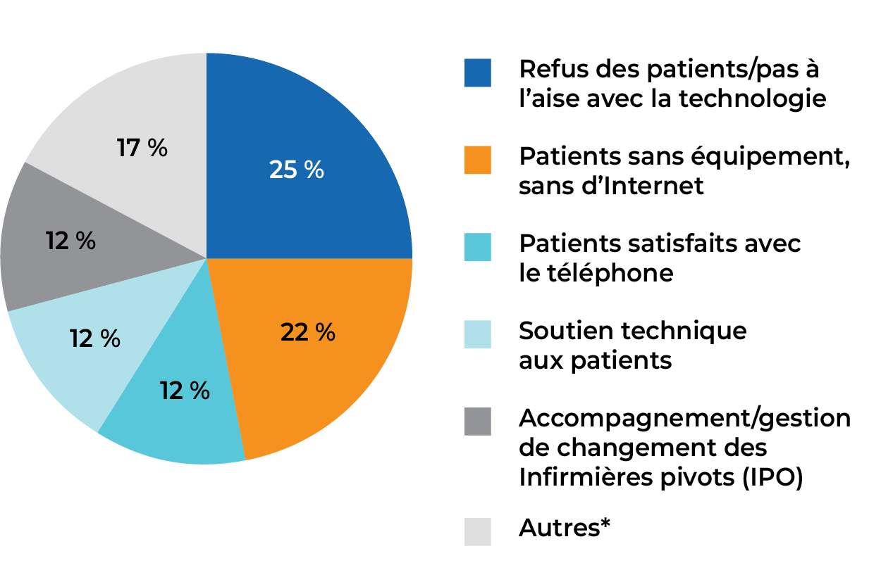 Refus des patients/pas à l’aise avec la technologie : 25 %, Patients sans d’équipement, sans d’Internet 22 %