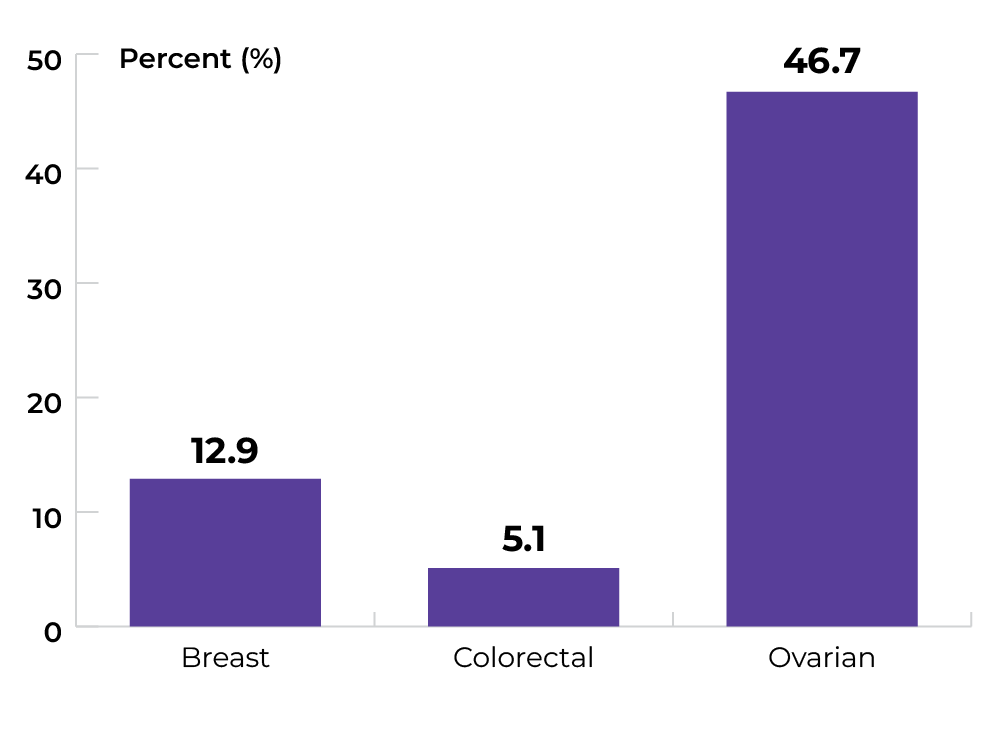 Breast 12.9%. Colorectal 5.1%. Ovarian 46.7%.