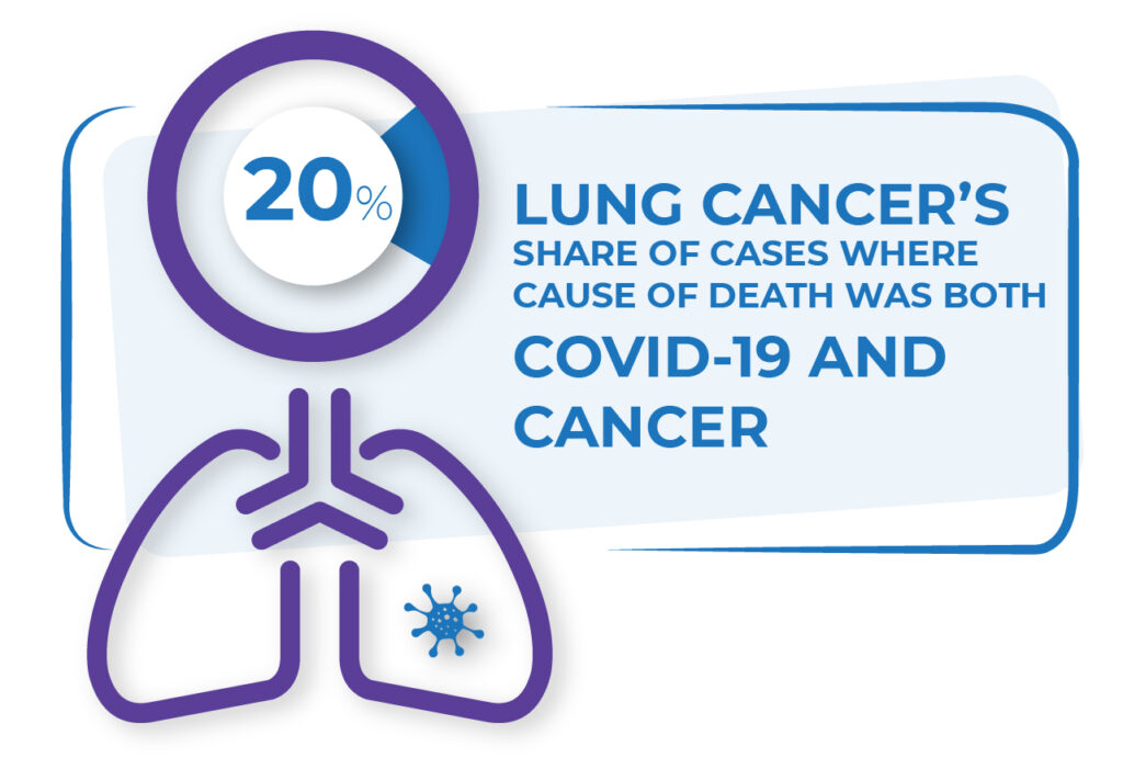 20% lung cancer's cases shared of cases where cause of death was both COVID-19 and cancer