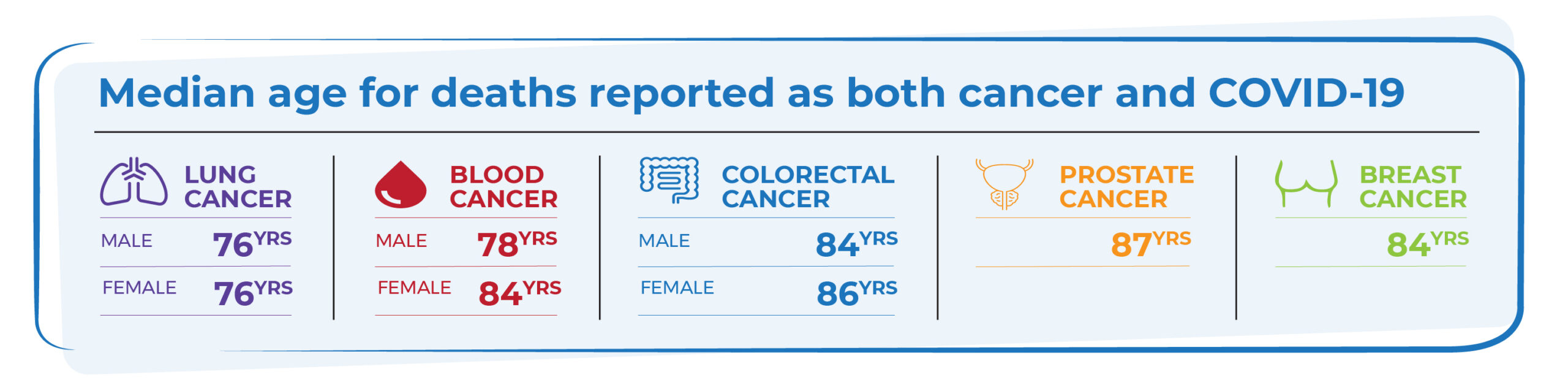 Median age for lung cancer age at death is 76 years. Blood is 78 for males, and 84 for females. Colorectal is 84 for males, 86 for females. Prostate is 87 years. Breast is 84 years.