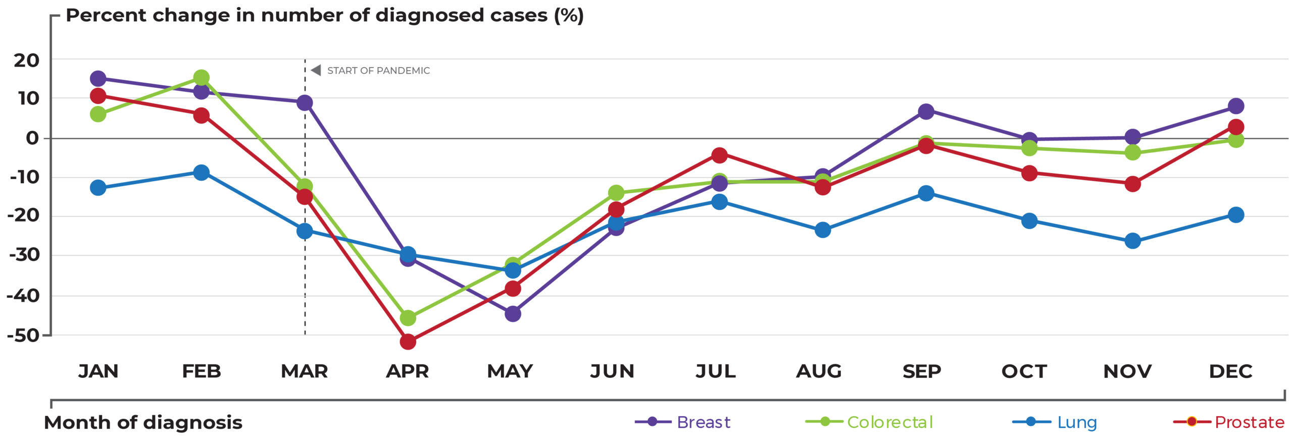 Significant drop in diagnoses in April and May 2020. See full description on link below.