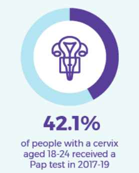 42.1% of people with a cervix aged 18 to 24 years received a Pap test in 2017-2019