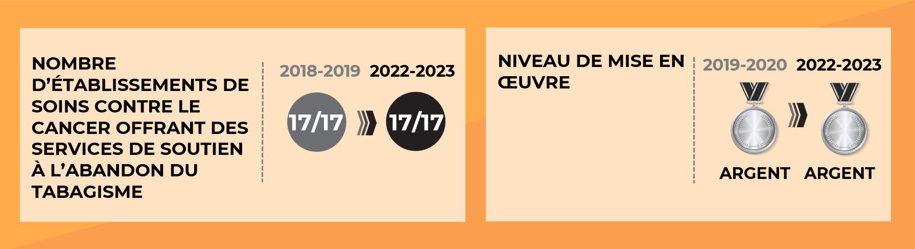 Le nombre d'établissements de soins contre le cancer offrant des services de soutien à l'abandon du tabagisme : 17 sur 17 en 2018-2019 et encore 17 sur 17 en 2022-2023. Le niveau de mise en eœuvre : argent en 2019-2020 et encore argent en 2022-2023.