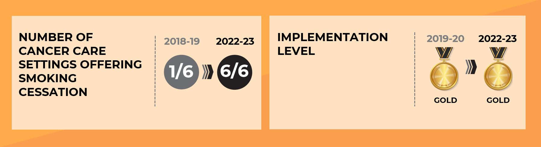 B.C. cancer care settings offering smoking cessation went from 1 out of 6 in 2018-19 to 6 out of 6 in 2022-23. The implementation level remained at gold from 2019-20 to 2022-23.