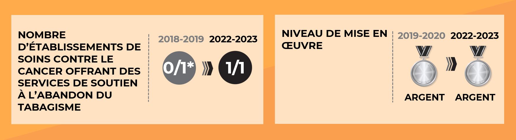  Le nombre d'établissements de soins contre le cancer offrant des services de soutien à l'abandon du tabagisme : 0 sur 2 en 2018-2019 et 1 sur 1 en 2022-2023. Le niveau de mise en eœuvre : argent en 2019-2020 et encore argent en 2022-2023.