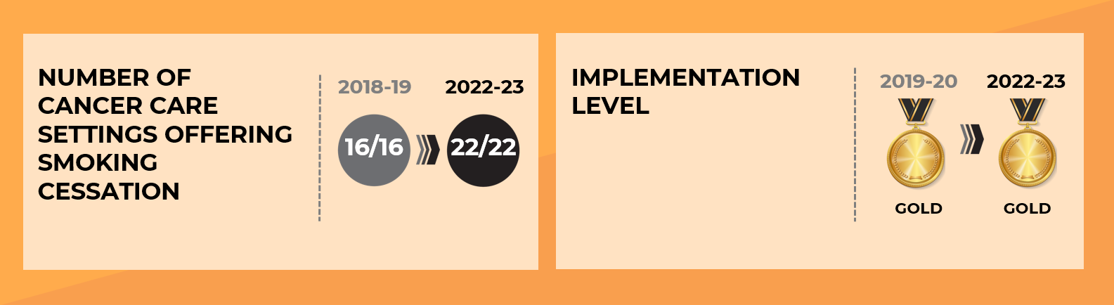 Manitoba cancer care settings offering smoking cessation went from 16 out of 16 in 2018-19 to 22 out of 22 in 2022-23. The implementation level remained at gold from 2019-20 to 2022-23.