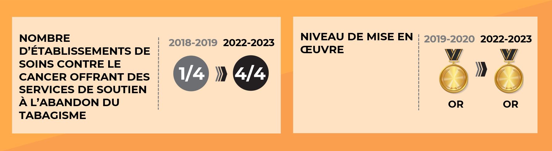 Le nombre d'établissements de soins contre le cancer offrant des services de soutien à l'abandon du tabagisme : 1 sur 4 en 2018-2019 et 4 sur 4 en 2022-2023. Le niveau de mise en eœuvre : or en 2019-2020 et encore or en 2022-2023.